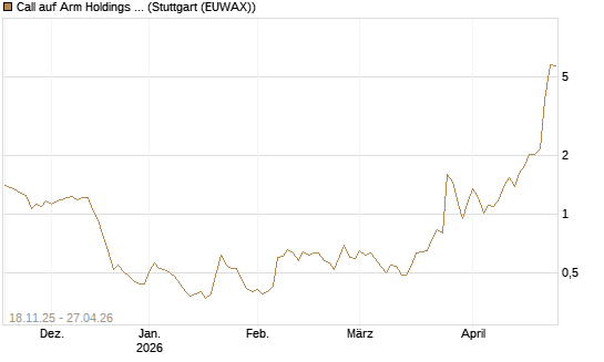 Call auf Arm Holdings plc. [ADR] [Morgan Stanley & Co. Int. plc] Chart