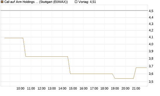 Call auf Arm Holdings plc. [ADR] [Morgan Stanley & Co. Int. plc] Chart