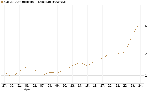 Call auf Arm Holdings plc. [ADR] [Morgan Stanley & Co. Int. plc] Chart