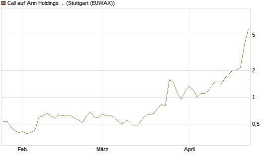 Call auf Arm Holdings plc. [ADR] [Morgan Stanley & Co. Int. plc] Chart