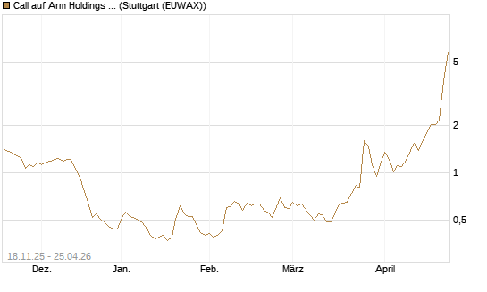 Call auf Arm Holdings plc. [ADR] [Morgan Stanley & Co. Int. plc] Chart