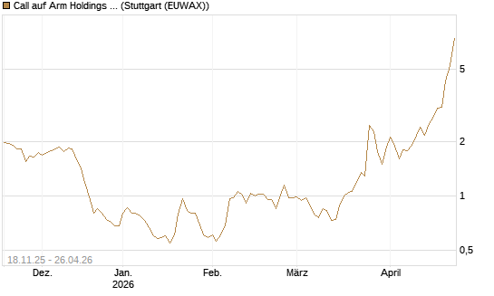 Call auf Arm Holdings plc. [ADR] [Morgan Stanley & Co. Int. plc] Chart