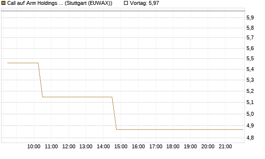Call auf Arm Holdings plc. [ADR] [Morgan Stanley & Co. Int. plc] Chart