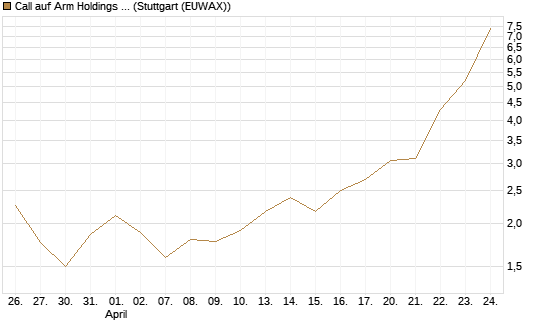 Call auf Arm Holdings plc. [ADR] [Morgan Stanley & Co. Int. plc] Chart