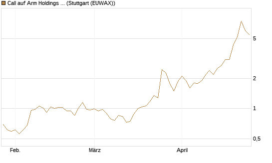 Call auf Arm Holdings plc. [ADR] [Morgan Stanley & Co. Int. plc] Chart