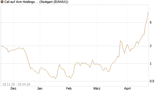 Call auf Arm Holdings plc. [ADR] [Morgan Stanley & Co. Int. plc] Chart