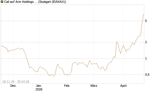 Call auf Arm Holdings plc. [ADR] [Morgan Stanley & Co. Int. plc] Chart