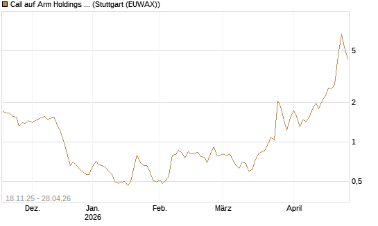 Call auf Arm Holdings plc. [ADR] [Morgan Stanley & Co. Int. plc] Chart