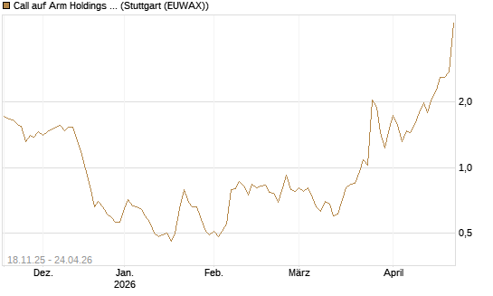 Call auf Arm Holdings plc. [ADR] [Morgan Stanley & Co. Int. plc] Chart