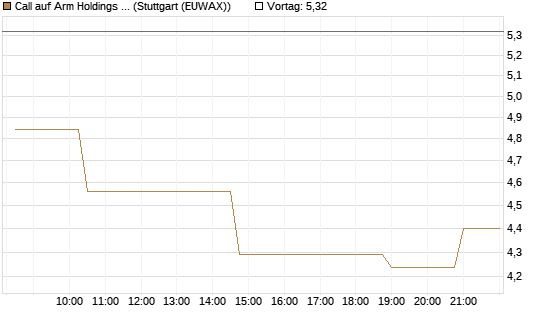 Call auf Arm Holdings plc. [ADR] [Morgan Stanley & Co. Int. plc] Chart