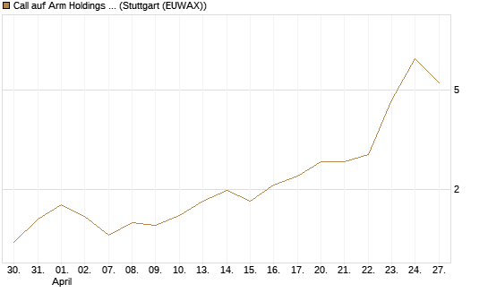 Call auf Arm Holdings plc. [ADR] [Morgan Stanley & Co. Int. plc] Chart