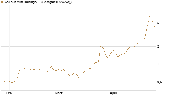 Call auf Arm Holdings plc. [ADR] [Morgan Stanley & Co. Int. plc] Chart
