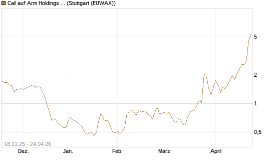 Call auf Arm Holdings plc. [ADR] [Morgan Stanley & Co. Int. plc] Chart
