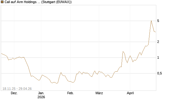 Call auf Arm Holdings plc. [ADR] [Morgan Stanley & Co. Int. plc] Chart