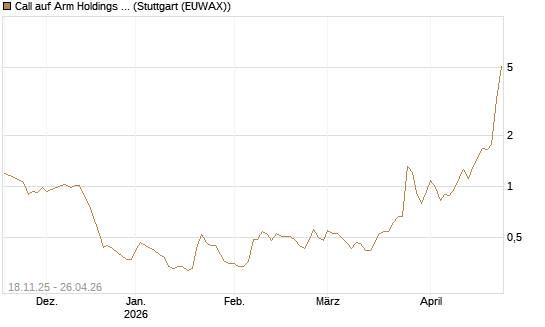 Call auf Arm Holdings plc. [ADR] [Morgan Stanley & Co. Int. plc] Chart