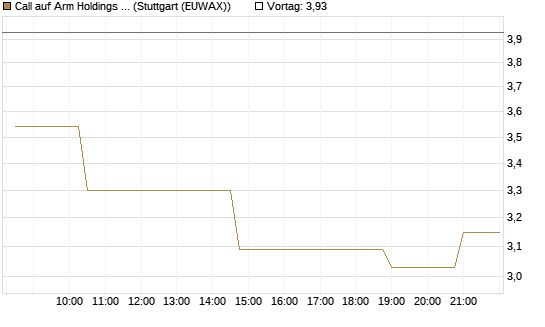 Call auf Arm Holdings plc. [ADR] [Morgan Stanley & Co. Int. plc] Chart