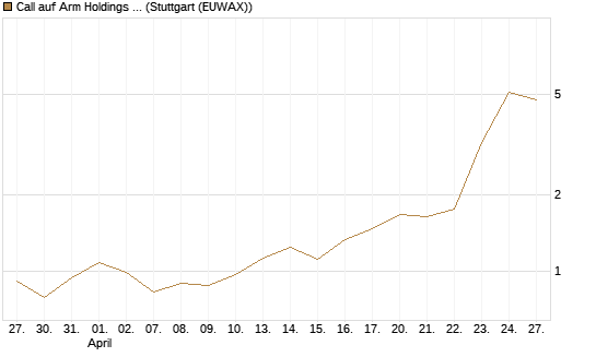 Call auf Arm Holdings plc. [ADR] [Morgan Stanley & Co. Int. plc] Chart