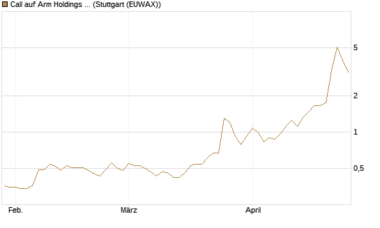 Call auf Arm Holdings plc. [ADR] [Morgan Stanley & Co. Int. plc] Chart