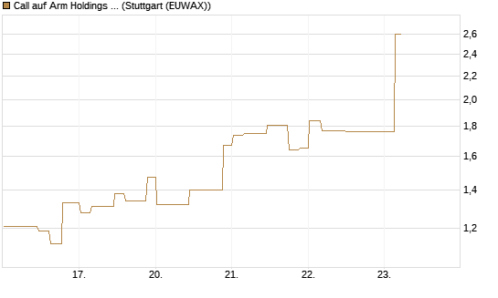 Call auf Arm Holdings plc. [ADR] [Morgan Stanley & Co. Int. plc] Chart