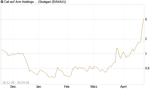 Call auf Arm Holdings plc. [ADR] [Morgan Stanley & Co. Int. plc] Chart