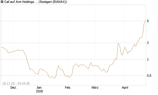 Call auf Arm Holdings plc. [ADR] [Morgan Stanley & Co. Int. plc] Chart