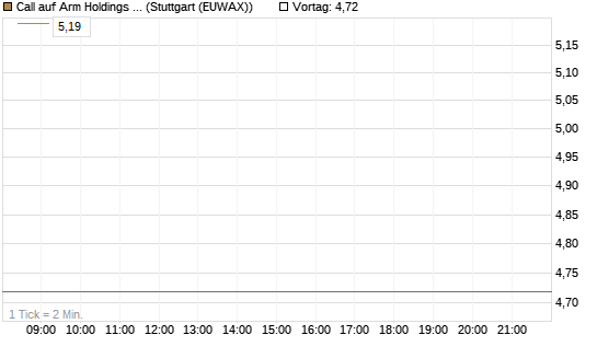 Call auf Arm Holdings plc. [ADR] [Morgan Stanley & Co. Int. plc] Chart