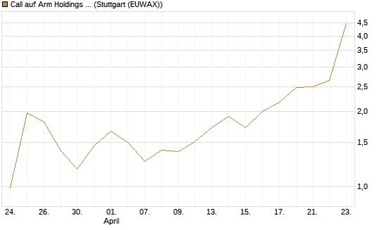 Call auf Arm Holdings plc. [ADR] [Morgan Stanley & Co. Int. plc] Chart