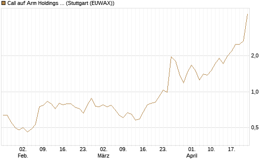 Call auf Arm Holdings plc. [ADR] [Morgan Stanley & Co. Int. plc] Chart