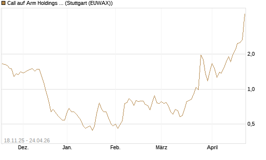 Call auf Arm Holdings plc. [ADR] [Morgan Stanley & Co. Int. plc] Chart