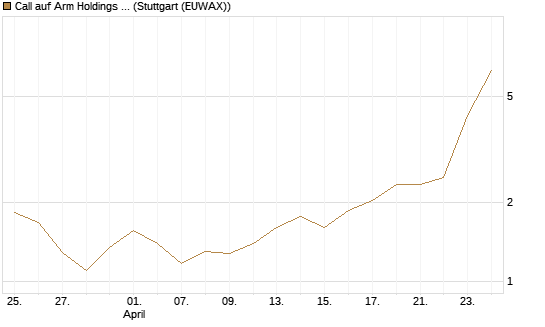 Call auf Arm Holdings plc. [ADR] [Morgan Stanley & Co. Int. plc] Chart