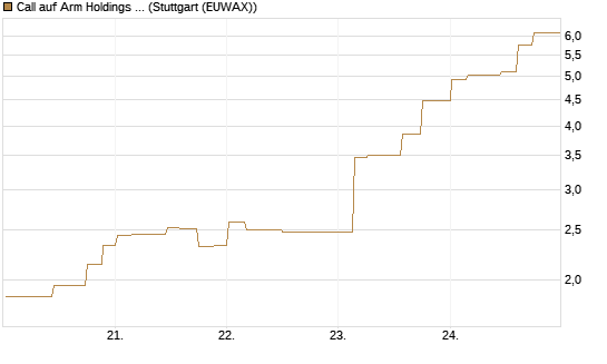 Call auf Arm Holdings plc. [ADR] [Morgan Stanley & Co. Int. plc] Chart