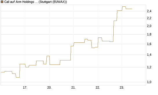 Call auf Arm Holdings plc. [ADR] [Morgan Stanley & Co. Int. plc] Chart