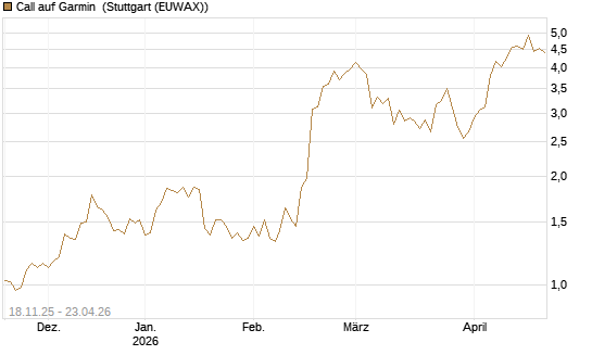 Call auf Garmin [Morgan Stanley & Co. Int. plc] Chart