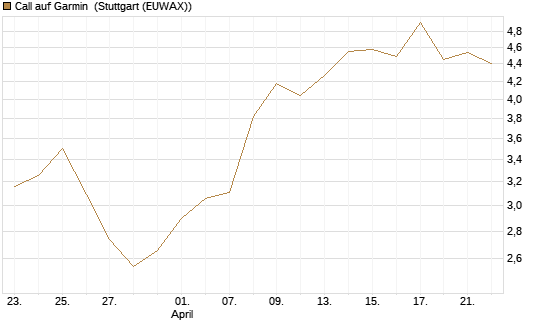 Call auf Garmin [Morgan Stanley & Co. Int. plc] Chart