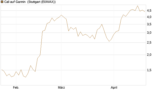 Call auf Garmin [Morgan Stanley & Co. Int. plc] Chart
