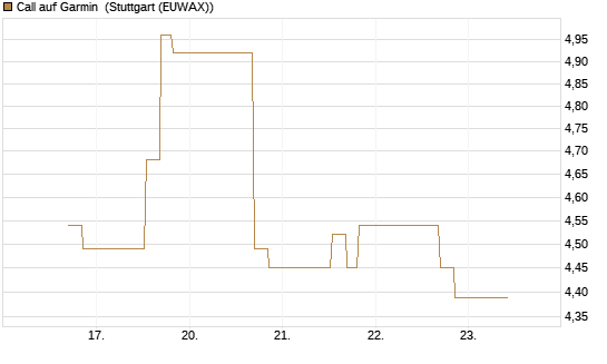 Call auf Garmin [Morgan Stanley & Co. Int. plc] Chart