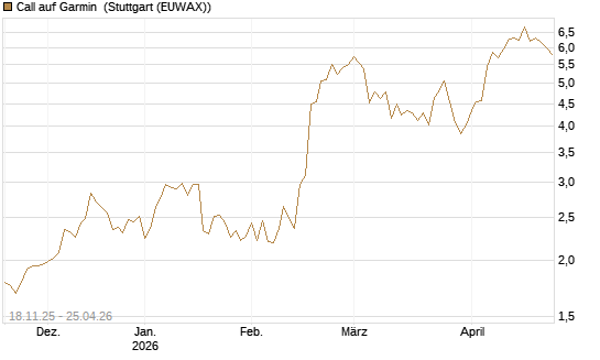 Call auf Garmin [Morgan Stanley & Co. Int. plc] Chart