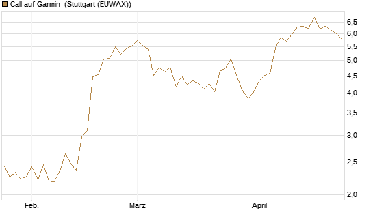 Call auf Garmin [Morgan Stanley & Co. Int. plc] Chart
