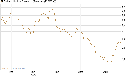 Call auf Lithium Americas Corp  [Morgan Stanley & Co. Int. plc] Chart