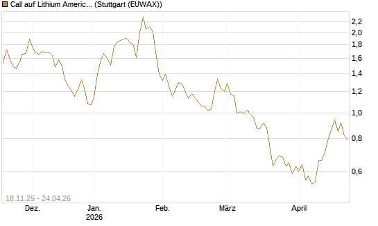 Call auf Lithium Americas Corp  [Morgan Stanley & Co. Int. plc] Chart