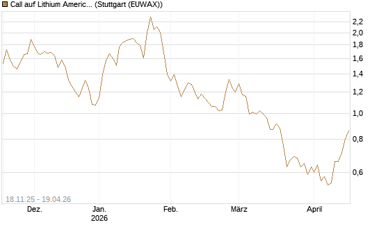 Call auf Lithium Americas Corp  [Morgan Stanley & Co. Int. plc] Chart