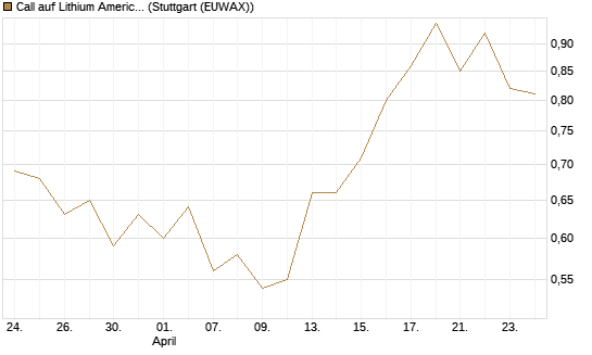 Call auf Lithium Americas Corp  [Morgan Stanley & Co. Int. plc] Chart