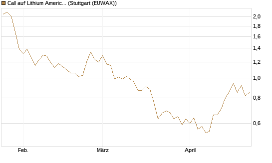 Call auf Lithium Americas Corp  [Morgan Stanley & Co. Int. plc] Chart