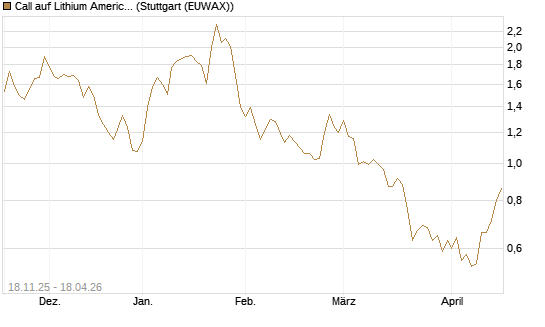 Call auf Lithium Americas Corp  [Morgan Stanley & Co. Int. plc] Chart