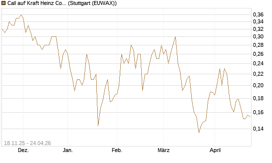 Call auf Kraft Heinz Company [Morgan Stanley & Co. Int. plc] Chart