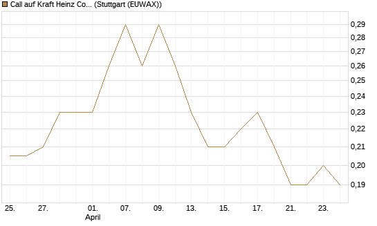 Call auf Kraft Heinz Company [Morgan Stanley & Co. Int. plc] Chart