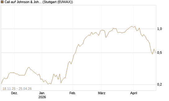 Call auf Johnson & Johnson [Morgan Stanley & Co. Int. plc] Chart