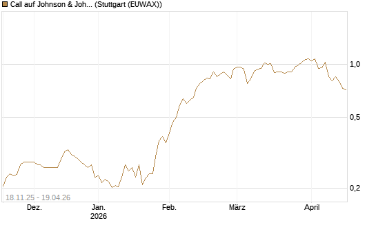 Call auf Johnson & Johnson [Morgan Stanley & Co. Int. plc] Chart