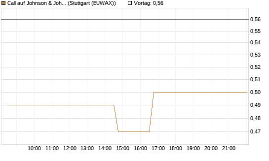 Call auf Johnson & Johnson [Morgan Stanley & Co. Int. plc] Chart