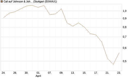 Call auf Johnson & Johnson [Morgan Stanley & Co. Int. plc] Chart